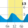 Tide chart for Brunswick, Maine on 2022/03/13
