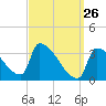 Tide chart for Brunswick, Maine on 2022/03/26