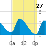 Tide chart for Brunswick, Maine on 2022/03/27
