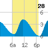 Tide chart for Brunswick, Maine on 2022/03/28