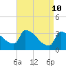 Tide chart for Brunswick, Maine on 2022/04/10