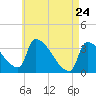 Tide chart for Brunswick, Maine on 2022/04/24