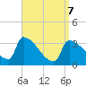 Tide chart for Brunswick, Maine on 2022/04/7