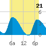 Tide chart for Brunswick, Maine on 2022/05/21