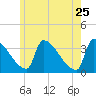 Tide chart for Brunswick, Maine on 2022/05/25