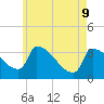 Tide chart for Brunswick, Maine on 2022/05/9