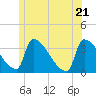 Tide chart for Brunswick, Maine on 2022/06/21
