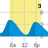 Tide chart for Brunswick, Maine on 2022/06/3