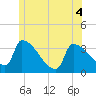 Tide chart for Brunswick, Maine on 2022/06/4