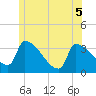 Tide chart for Brunswick, Maine on 2022/06/5