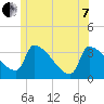 Tide chart for Brunswick, Maine on 2022/06/7