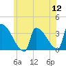 Tide chart for Brunswick, Androscoggin River, Maine on 2022/07/12