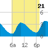 Tide chart for Brunswick, Maine on 2022/08/21