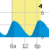 Tide chart for Brunswick, Maine on 2022/08/4