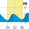 Tide chart for Brunswick, Maine on 2022/09/20