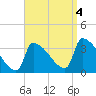 Tide chart for Brunswick, Maine on 2022/09/4
