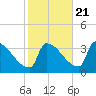 Tide chart for Brunswick, Maine on 2022/10/21
