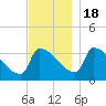 Tide chart for Brunswick, Maine on 2022/11/18