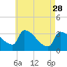 Tide chart for Brunswick, Maine on 2023/04/28