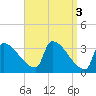Tide chart for Brunswick, Maine on 2023/04/3