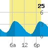 Tide chart for Brunswick, Maine on 2023/06/25