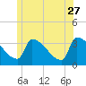 Tide chart for Brunswick, Maine on 2023/06/27