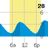 Tide chart for Brunswick, Maine on 2023/06/28