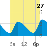 Tide chart for Brunswick, Maine on 2023/07/27