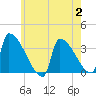 Tide chart for Brunswick, Maine on 2023/08/2