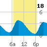 Tide chart for Brunswick, Maine on 2024/03/18