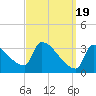 Tide chart for Brunswick, Maine on 2024/03/19