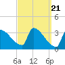 Tide chart for Brunswick, Maine on 2024/03/21