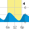 Tide chart for Brunswick, Maine on 2024/03/4