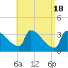 Tide chart for Brunswick, Maine on 2024/04/18
