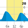 Tide chart for Brunswick, Maine on 2024/04/28