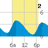 Tide chart for Brunswick, Maine on 2024/04/2
