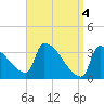 Tide chart for Brunswick, Maine on 2024/04/4