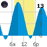 Tide chart for East River, Brunswick, Georgia on 2021/01/13
