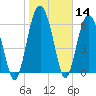 Tide chart for East River, Brunswick, Georgia on 2021/01/14