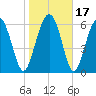 Tide chart for East River, Brunswick, Georgia on 2021/01/17