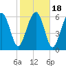 Tide chart for East River, Brunswick, Georgia on 2021/01/18