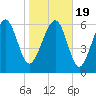 Tide chart for East River, Brunswick, Georgia on 2021/01/19