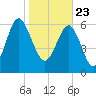 Tide chart for East River, Brunswick, Georgia on 2021/01/23