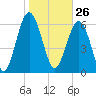 Tide chart for East River, Brunswick, Georgia on 2021/01/26