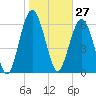Tide chart for East River, Brunswick, Georgia on 2021/01/27