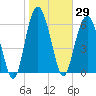 Tide chart for East River, Brunswick, Georgia on 2021/01/29