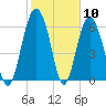Tide chart for East River, Brunswick, Georgia on 2021/02/10