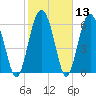 Tide chart for East River, Brunswick, Georgia on 2021/02/13