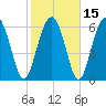Tide chart for East River, Brunswick, Georgia on 2021/02/15