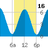 Tide chart for East River, Brunswick, Georgia on 2021/02/16